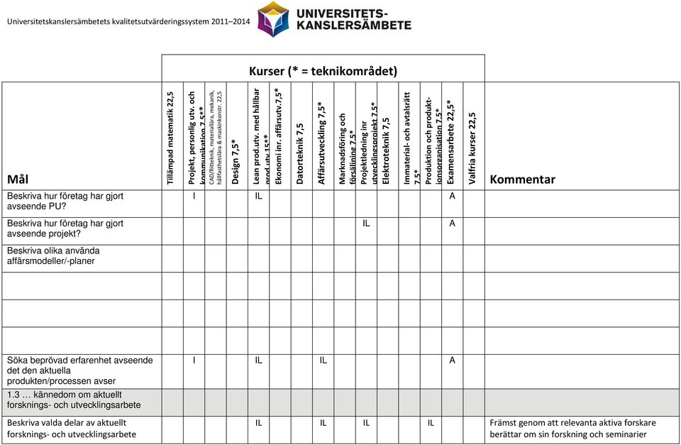 Datorteknik 7,5 Affärsutveckling Marknadsföring och försäljning Projektledning inr utvecklingsprojekt Elektroteknik 7,5 Immaterial och avtalsrätt Produktion och produktionsorganisation Examensarbete