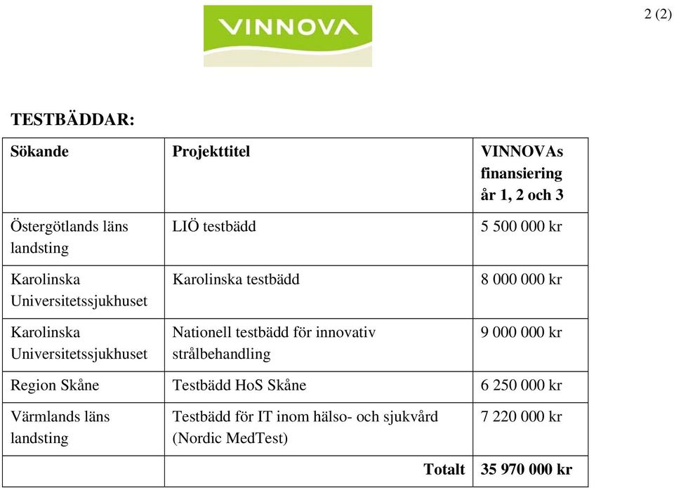 för innovativ strålbehandling 5 500 000 kr 8 000 000 kr 9 000 000 kr Region Skåne Testbädd HoS Skåne 6 250