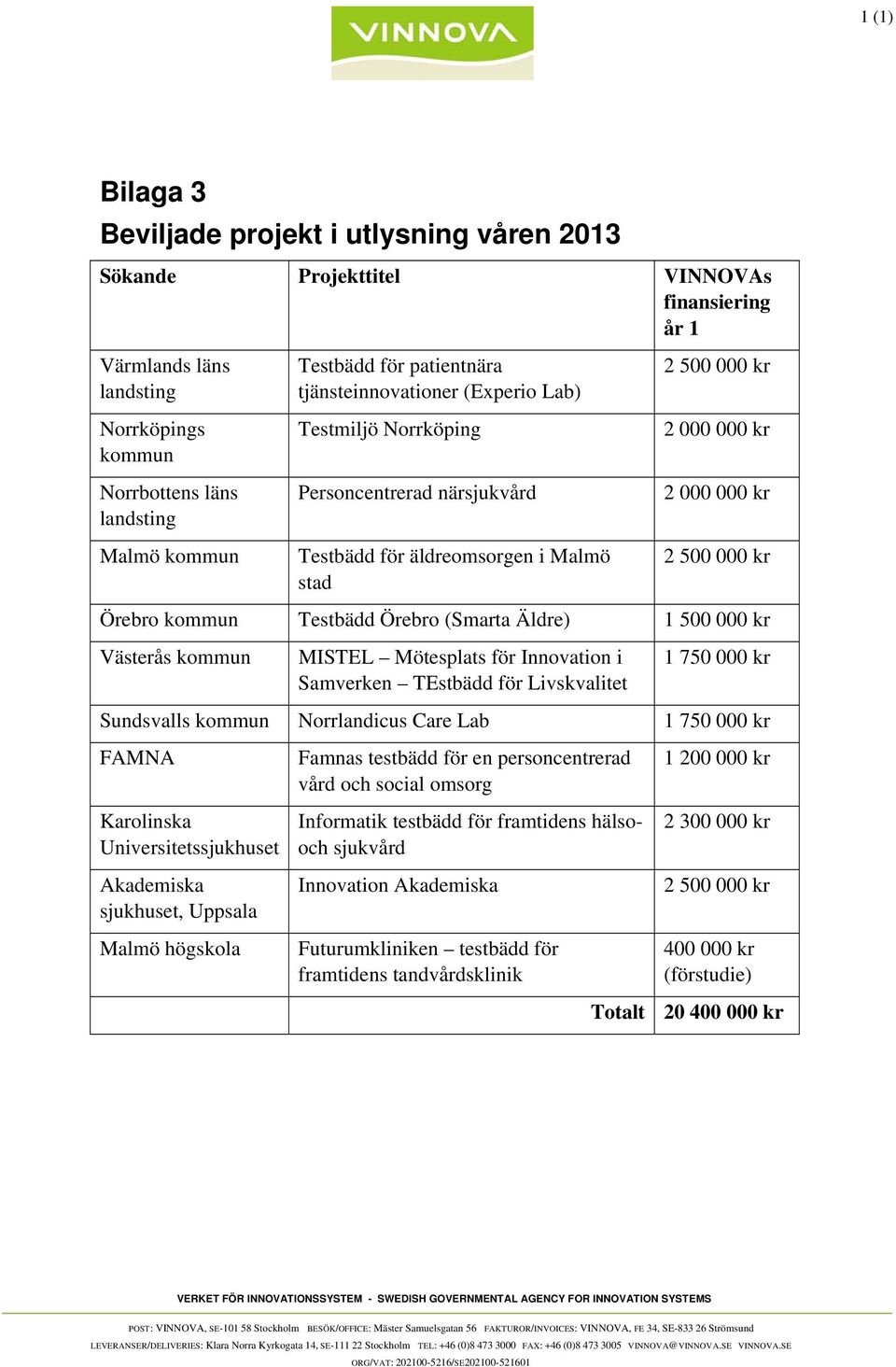 Örebro (Smarta Äldre) 1 500 000 kr Västerås kommun MISTEL Mötesplats för Innovation i Samverken TEstbädd för Livskvalitet 1 750 000 kr Sundsvalls kommun Norrlandicus Care Lab 1 750 000 kr FAMNA