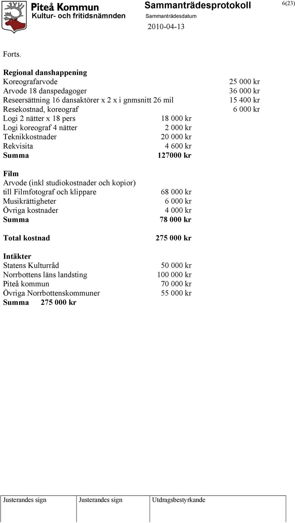 pers 18 000 kr Logi koreograf 4 nätter 2 000 kr Teknikkostnader 20 000 kr Rekvisita 4 600 kr Summa 127000 kr 25 000 kr 36 000 kr 15 400 kr 6 000 kr Film Arvode