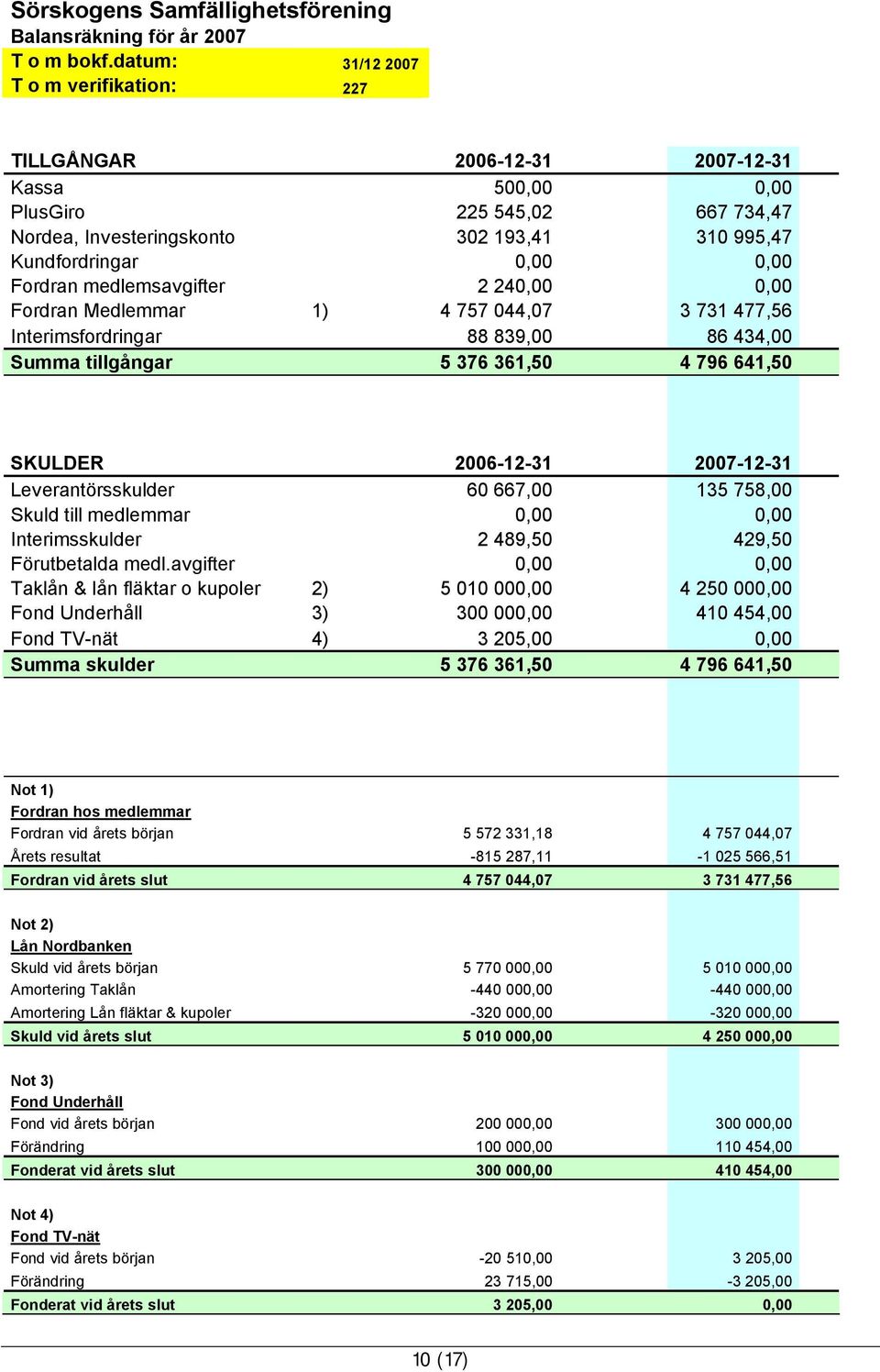 Fordran medlemsavgifter 2 240,00 0,00 Fordran Medlemmar 1) 4 757 044,07 3 731 477,56 Interimsfordringar 88 839,00 86 434,00 Summa tillgångar 5 376 361,50 4 796 641,50 SKULDER 2006-12-31 2007-12-31