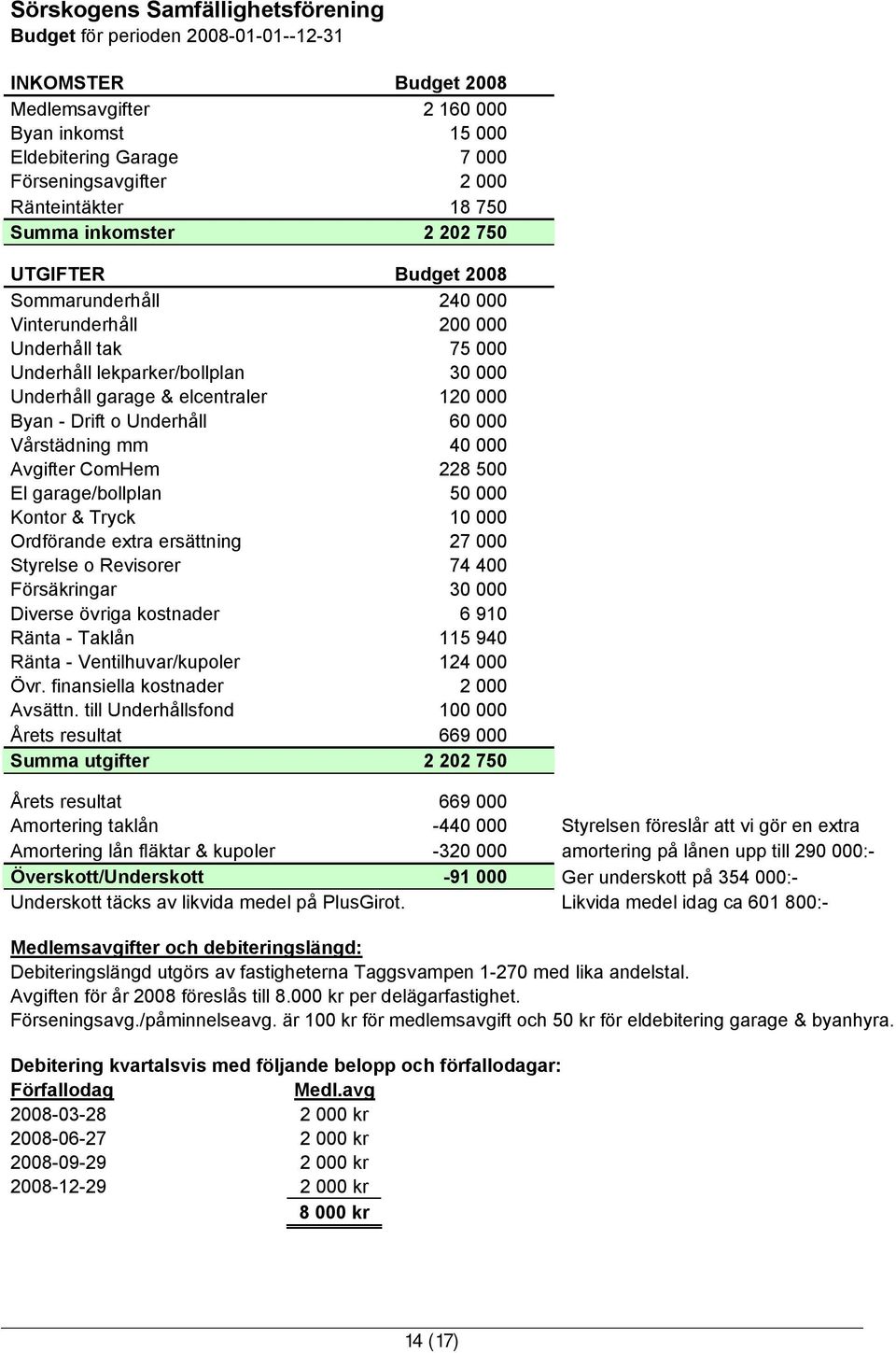 elcentraler 120 000 Byan - Drift o Underhåll 60 000 Vårstädning mm 40 000 Avgifter ComHem 228 500 El garage/bollplan 50 000 Kontor & Tryck 10 000 Ordförande extra ersättning 27 000 Styrelse o