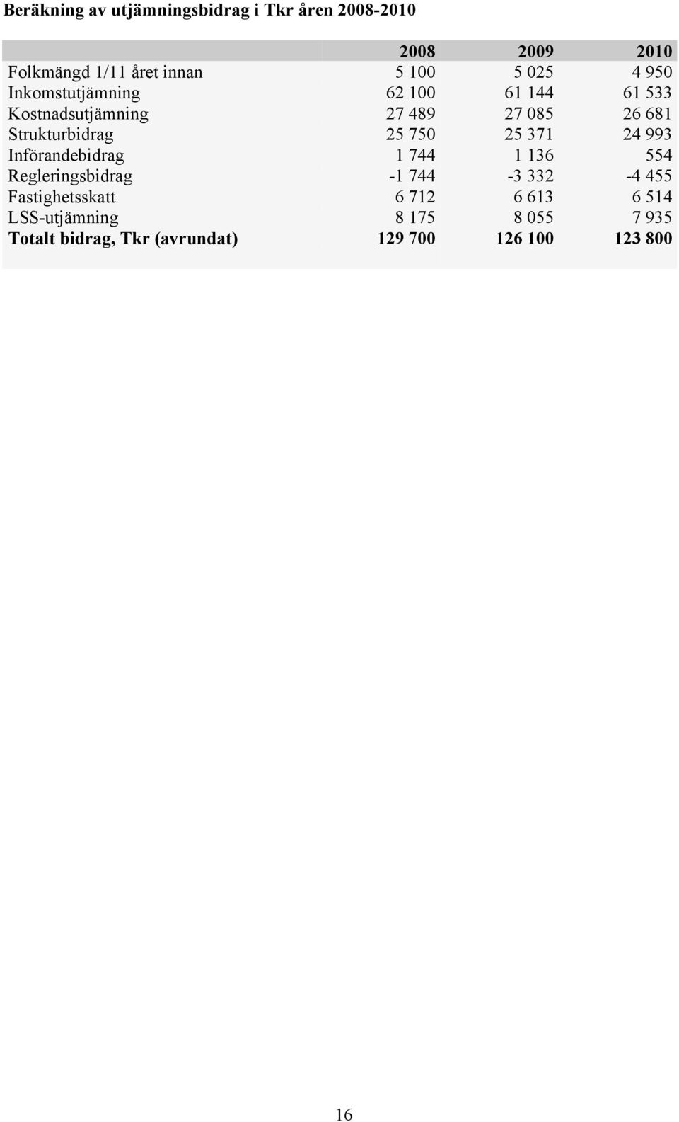 750 25 371 24 993 Införandebidrag 1 744 1 136 554 Regleringsbidrag -1 744-3 332-4 455 Fastighetsskatt 6