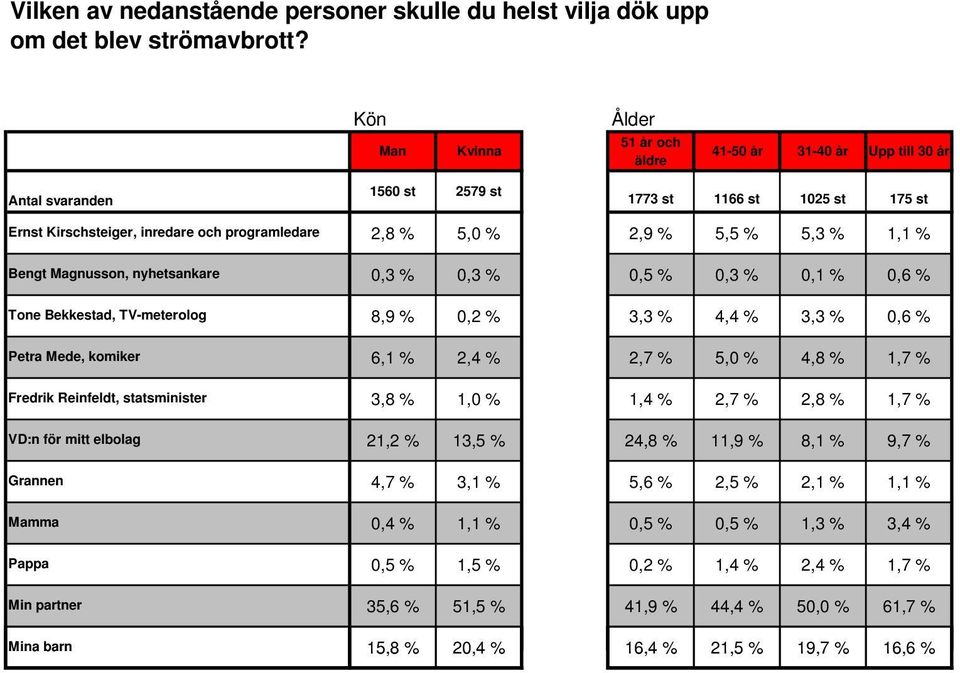 Bekkestad, TV-meterolog Petra Mede, komiker Fredrik Reinfeldt, statsminister VD:n för mitt elbolag Grannen Mamma Pappa Min partner 2,8 % 5,0 % 2,9 % 5,5 % 5,3 % 1,1 % 0,3 % 0,3 % 0,5 % 0,3 % 0,1 %