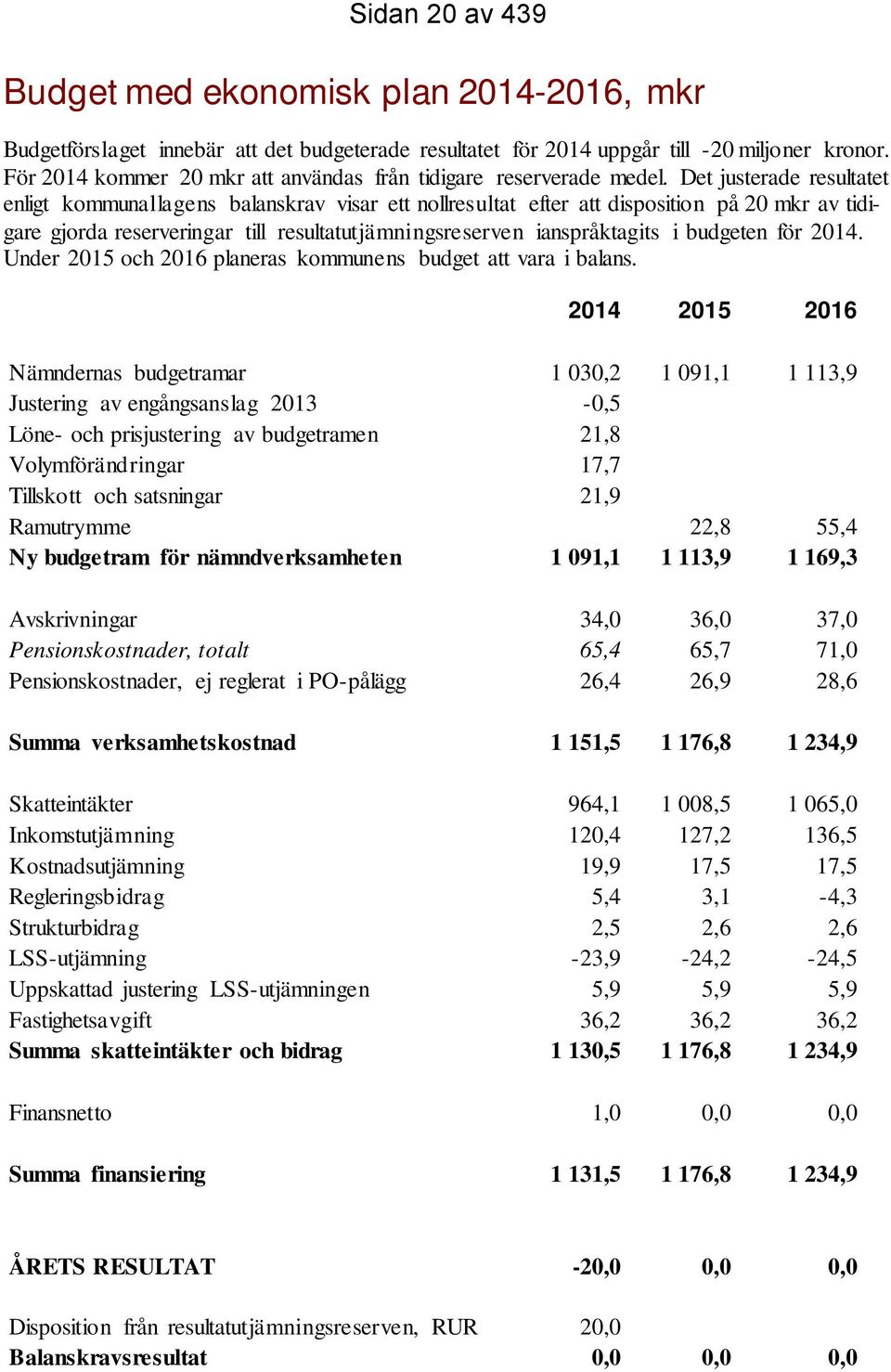 Det justerade resultatet enligt kommunallagens balanskrav visar ett nollresultat efter att disposition på 20 mkr av tidigare gjorda reserveringar till resultatutjämningsreserven ianspråktagits i