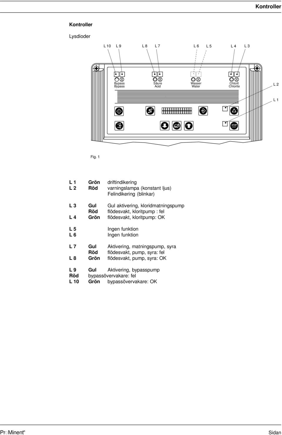 flödesvakt, kloritpump : fel L 4 Grön flödesvakt, kloritpump: OK L 5 L 6 Ingen funktion Ingen funktion L 7 Gul Aktivering, matningspump, syra