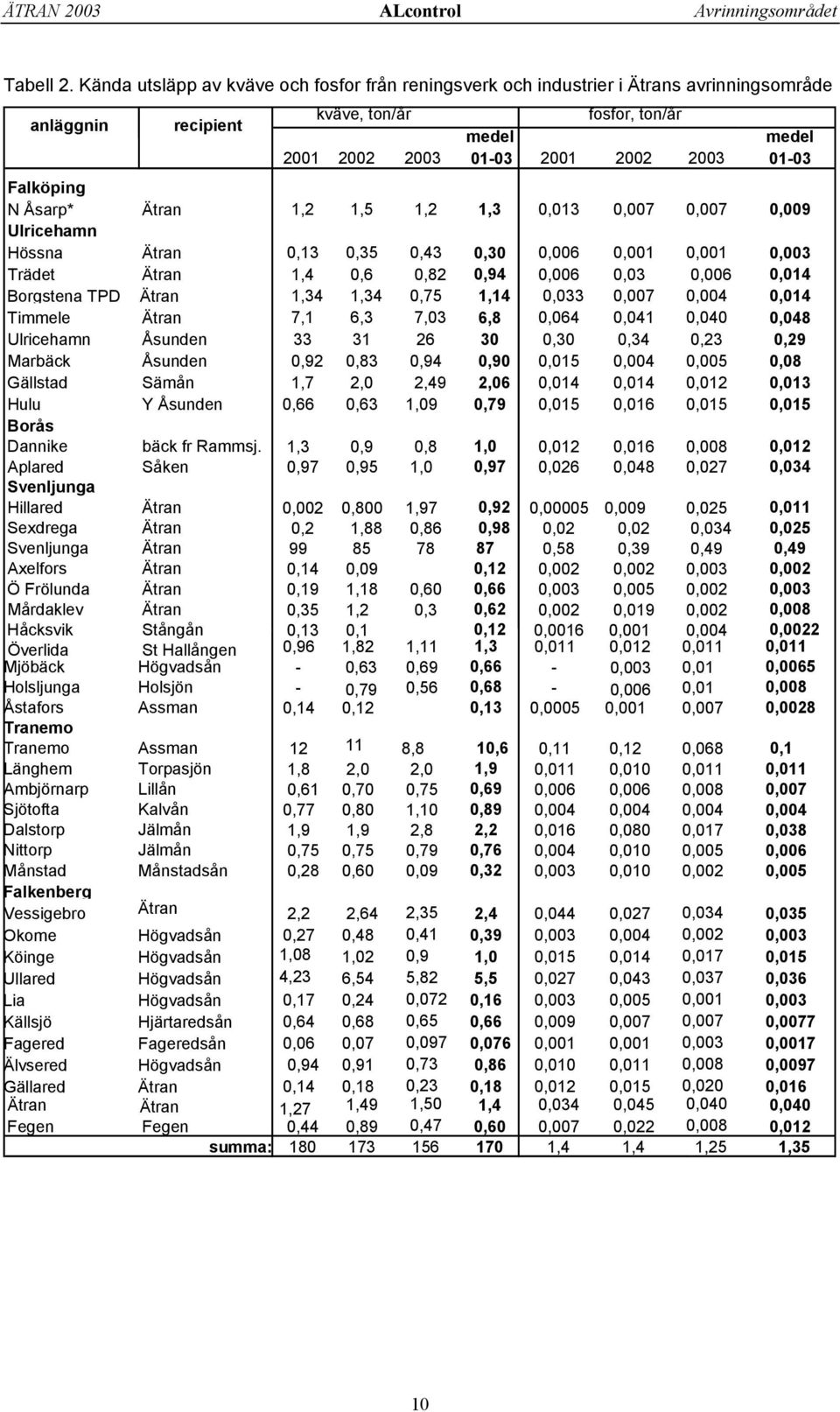 Falköping N Åsarp* Ätran 1,2 1,5 1,2 1,3 0,013 0,007 0,007 0,009 Ulricehamn Hössna Ätran 0,13 0,35 0,43 0,30 0,006 0,001 0,001 0,003 Trädet Ätran 1,4 0,6 0,82 0,94 0,006 0,03 0,006 0,014 Borgstena