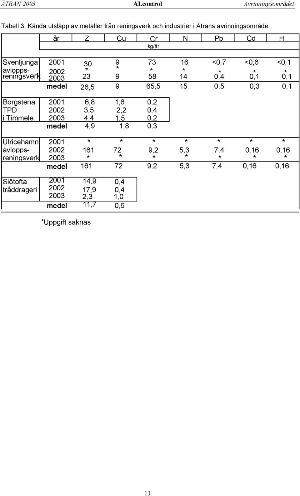 avlopps- 2002 * * * * * * * reningsverk 2003 23 9 58 14 0,4 0,1 0,1 medel 26,5 9 65,5 15 0,5 0,3 0,1 Borgstena 2001 6,8 1,6 0,2 TPD 2002 3,5 2,2 0,4 i