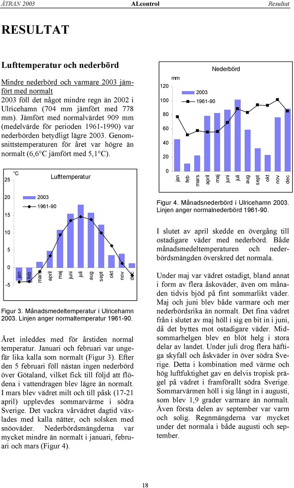 120 100 80 60 40 20 mm 2003 1961-90 Nederbörd 25 C Lufttemperatur 0 jan feb mars april maj juni juli aug sept okt nov dec 20 15 2003 1961-90 Figur 4. Månadsnederbörd i Ulricehamn 2003.