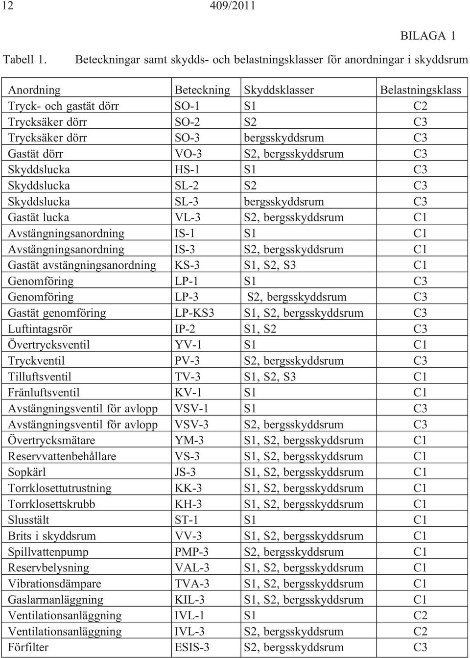 Trycksäker dörr SO-3 bergsskyddsrum C3 Gastät dörr VO-3 S2, bergsskyddsrum C3 Skyddslucka HS-1 S1 C3 Skyddslucka SL-2 S2 C3 Skyddslucka SL-3 bergsskyddsrum C3 Gastät lucka VL-3 S2, bergsskyddsrum C1