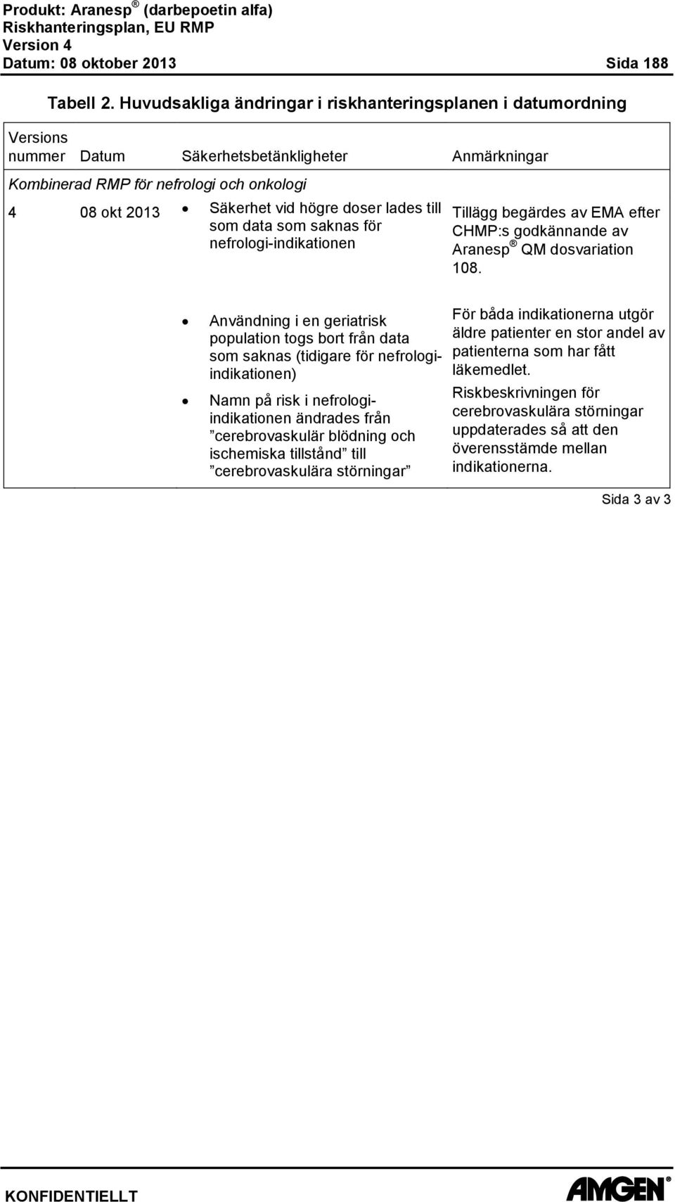 doser lades till som data som saknas för nefrologi-indikationen Tillägg begärdes av EMA efter CHMP:s godkännande av Aranesp QM dosvariation 108.