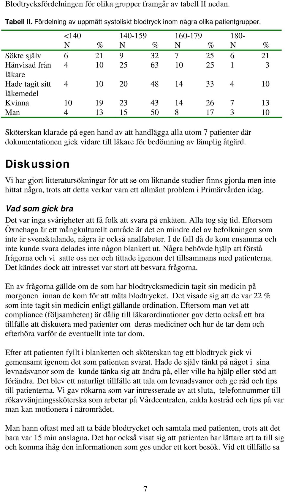 13 15 50 8 17 3 10 Sköterskan klarade på egen hand av att handlägga alla utom 7 patienter där dokumentationen gick vidare till läkare för bedömning av lämplig åtgärd.