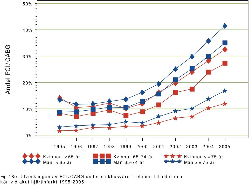 <65 år Män 65-74 år Män >=75 år Fig 18e.