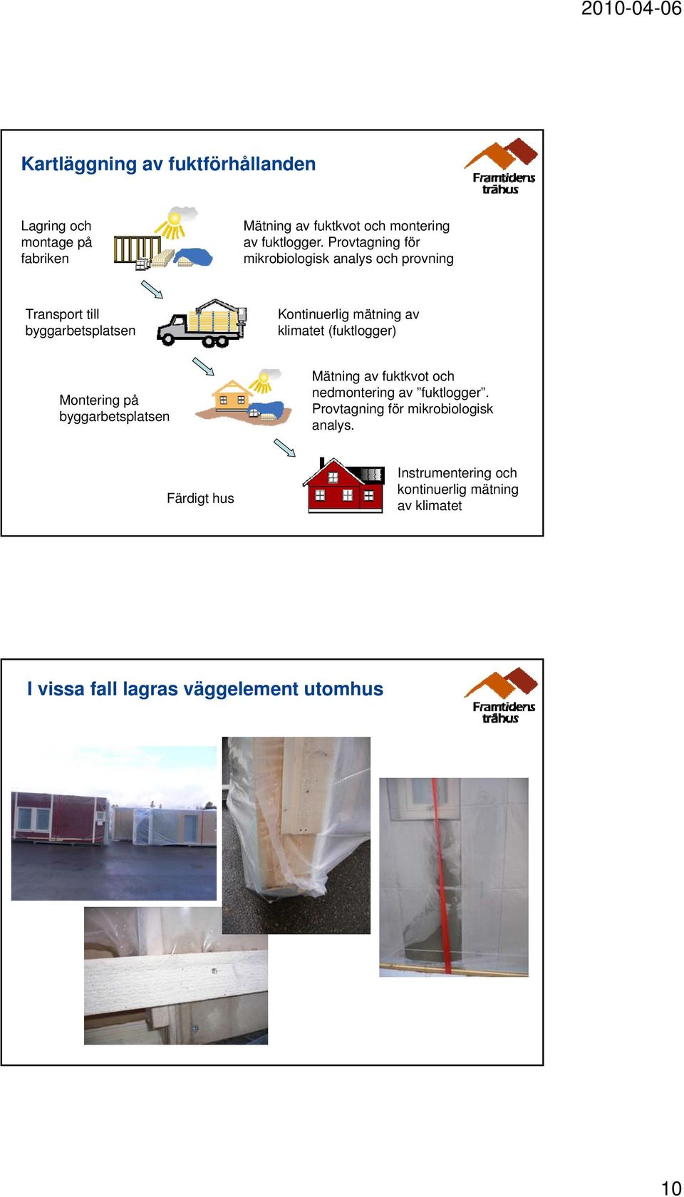 (fuktlogger) Montering på byggarbetsplatsen Mätning av fuktkvot och nedmontering av fuktlogger.