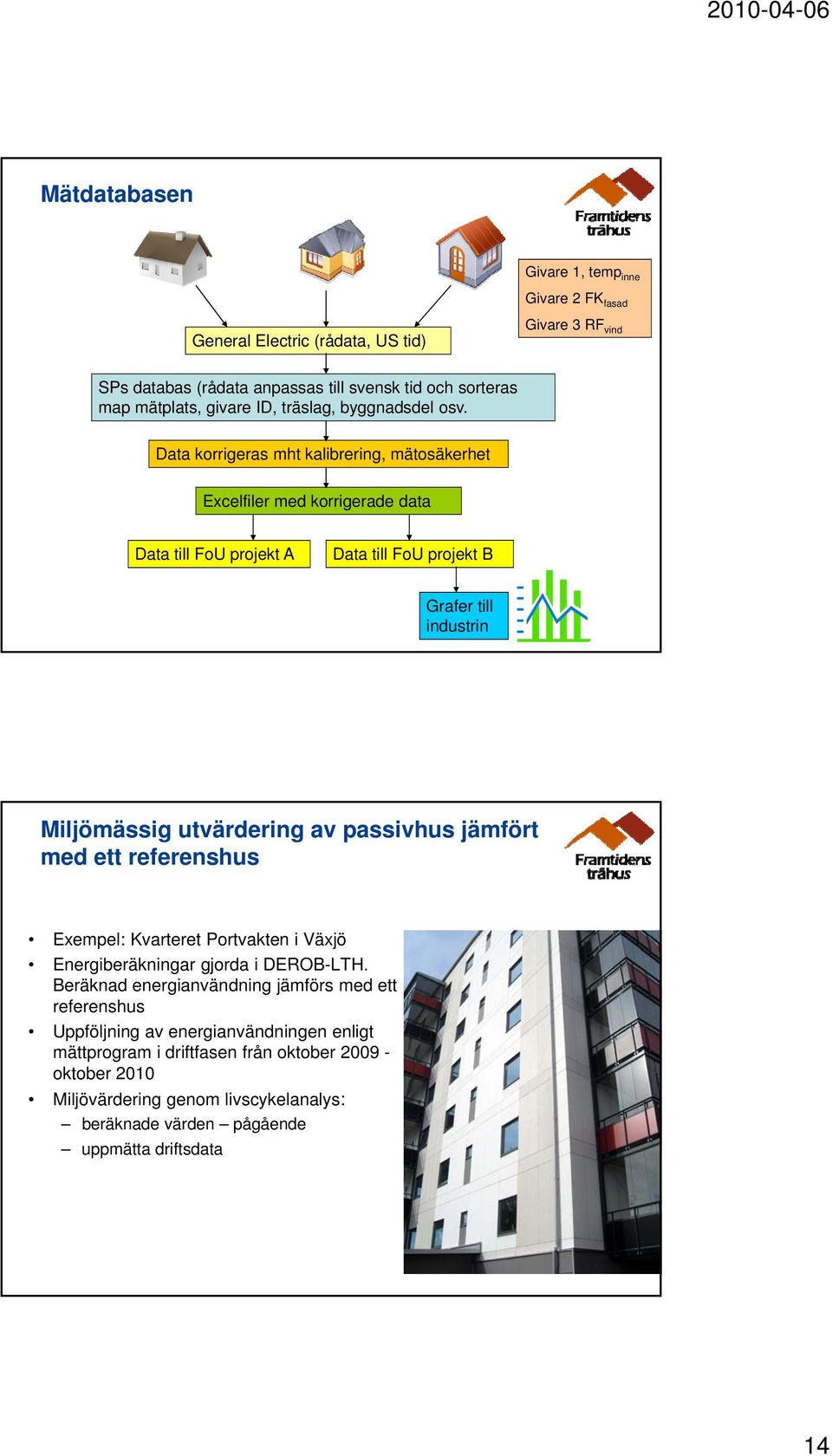 Data korrigeras mht kalibrering, mätosäkerhet Excelfiler med korrigerade data Data till FoU projekt A Data till FoU projekt B Grafer till industrin Miljömässig utvärdering av passivhus