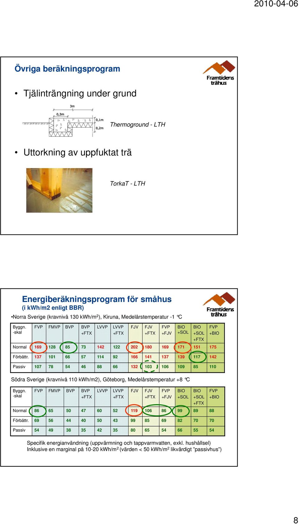 137 101 66 57 114 92 166 141 137 139 117 142 Passiv 107 78 54 46 88 66 132 103 106 109 85 110 FVP +BIO Södra Sverige (kravnivå 110 kwh/m2), Göteborg, Medelårstemperatur +8 C Byggn.