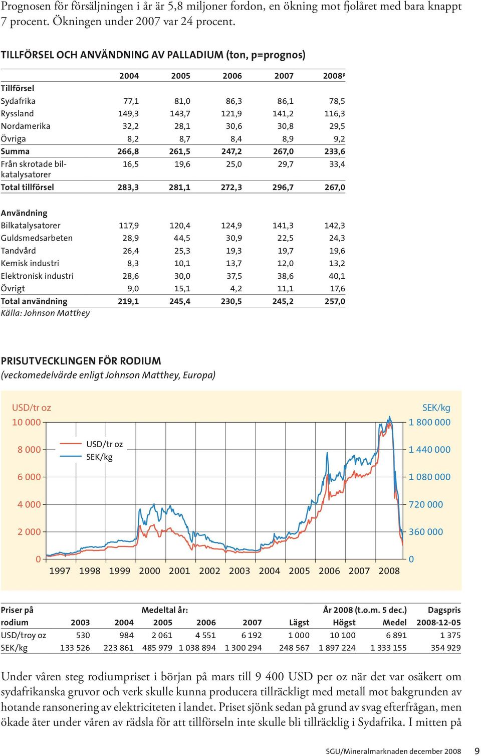 29,5 Övriga 8,2 8,7 8,4 8,9 9,2 Summa 266,8 261,5 247,2 267,0 233,6 Från skrotade bilkatalysatorer 16,5 19,6 25,0 29,7 33,4 Total tillförsel 283,3 281,1 272,3 296,7 267,0 Användning Bilkatalysatorer