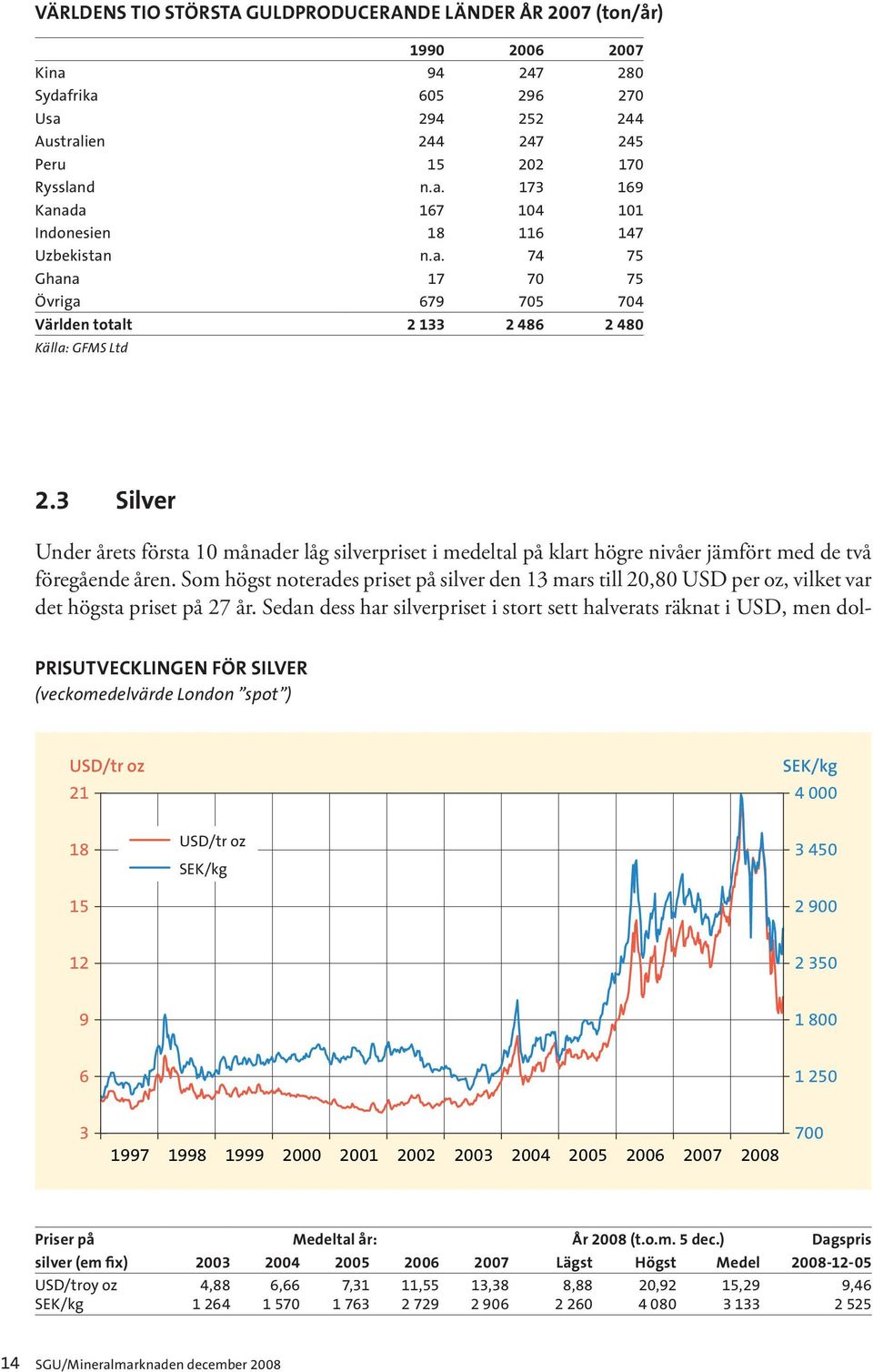 3 Silver Under årets första 10 månader låg silverpriset i medeltal på klart högre nivåer jämfört med de två föregående åren.