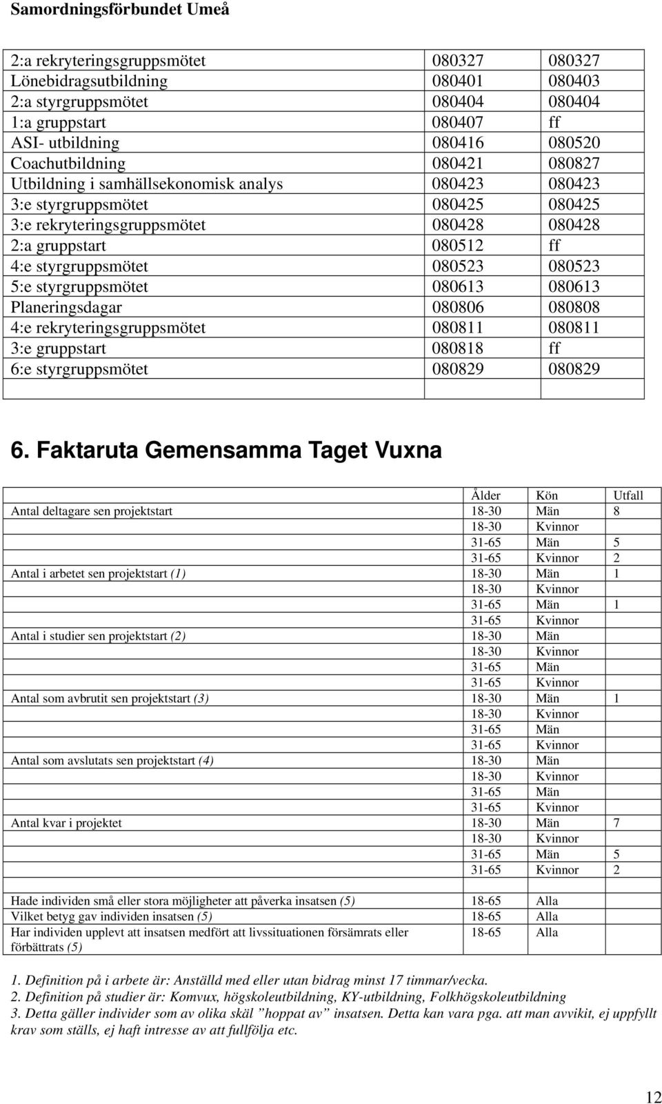 styrgruppsmötet 080613 080613 Planeringsdagar 080806 080808 4:e rekryteringsgruppsmötet 080811 080811 3:e gruppstart 080818 ff 6:e styrgruppsmötet 080829 080829 6.