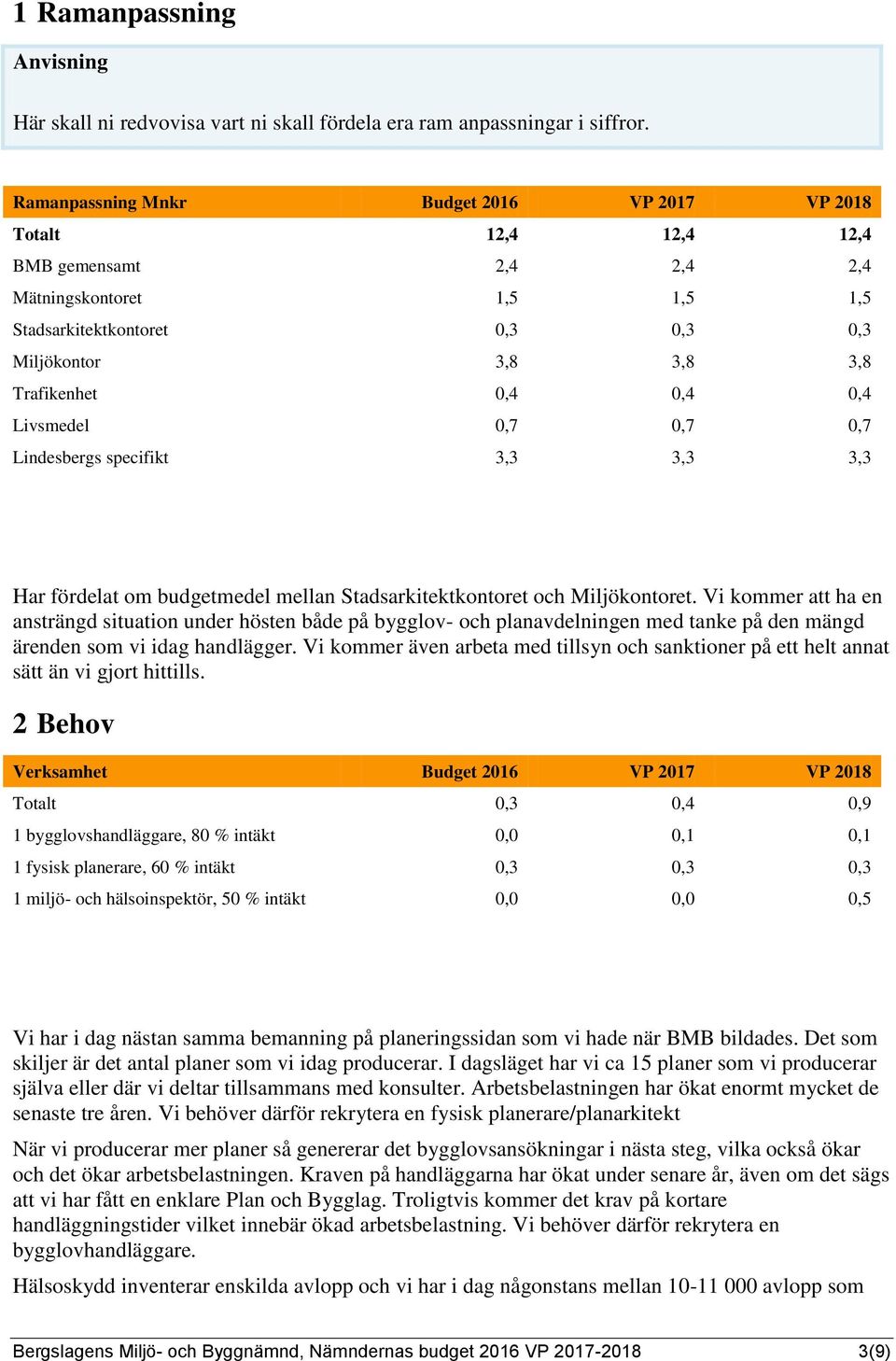 0,4 0,4 Livsmedel 0,7 0,7 0,7 Lindesbergs specifikt 3,3 3,3 3,3 Har fördelat om budgetmedel mellan Stadsarkitektkontoret och Miljökontoret.