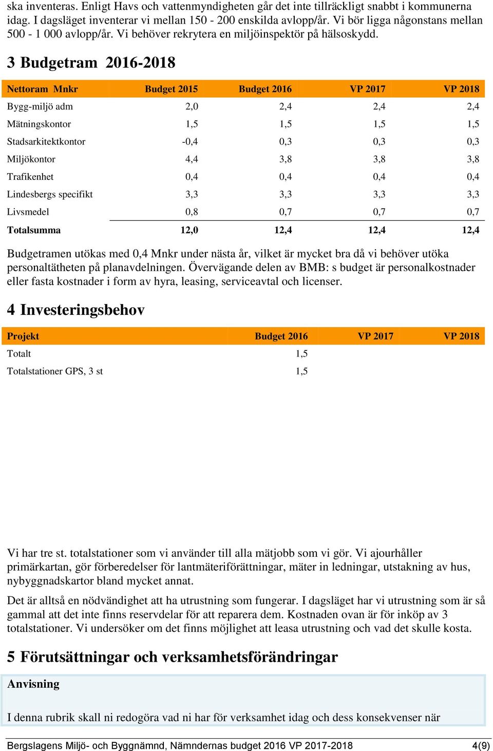 3 Budgetram 2016-2018 Nettoram Mnkr Budget 2015 Budget 2016 VP 2017 VP 2018 Bygg-miljö adm 2,0 2,4 2,4 2,4 Mätningskontor 1,5 1,5 1,5 1,5 Stadsarkitektkontor -0,4 0,3 0,3 0,3 Miljökontor 4,4 3,8 3,8