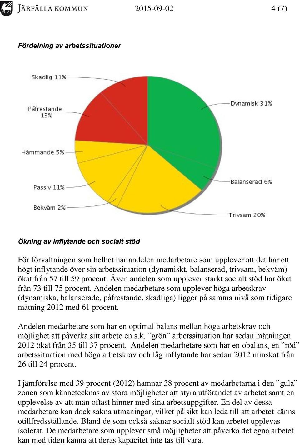 Andelen medarbetare som upplever höga arbetskrav (dynamiska, balanserade, påfrestande, skadliga) ligger på samma nivå som tidigare mätning 2012 med 61 procent.