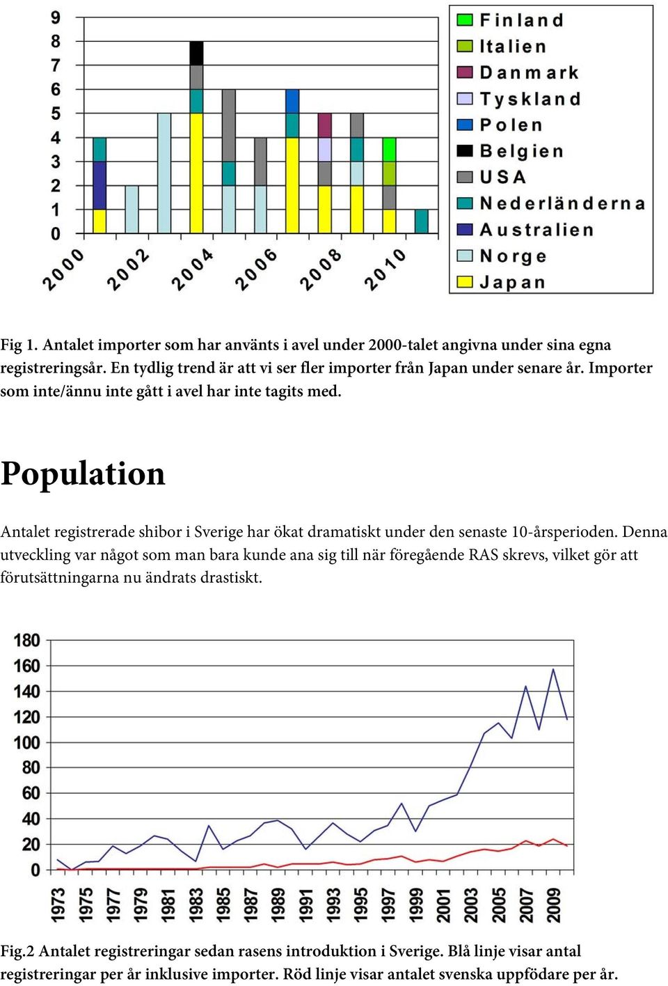 Population Antalet registrerade shibor i Sverige har ökat dramatiskt under den senaste 10-årsperioden.