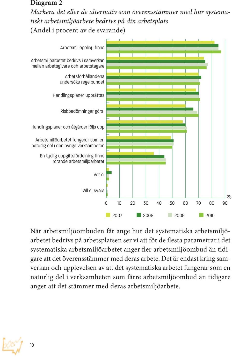 upp Arbetsmiljöarbetet fungerar som en naturlig del i den övriga verksamheten En tydlig uppgiftsfördelning finns rörande arbetsmiljöarbetet Vet ej Vill ej svara % 0 10 20 30 40 50 60 70 80 90 2007