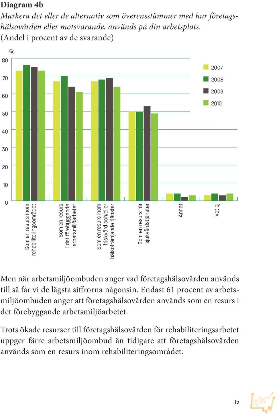 friskvård och/eller hälsofrämjande tjänster Som en resurs för sjukvårdstjänster Annat Vet ej Men när arbetsmiljöombuden anger vad företagshälsovården används till så får vi de lägsta siffrorna