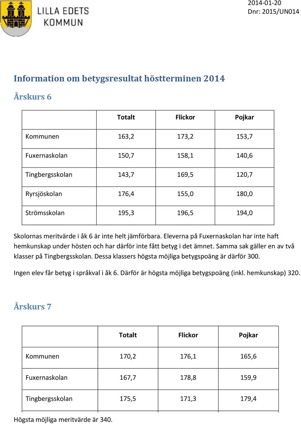 Eleverna på Fuxernaskolan har inte haft hemkunskap under hösten och har därför inte fått betyg i det ämnet. Samma sak gäller en av två klasser på Tingbergsskolan.