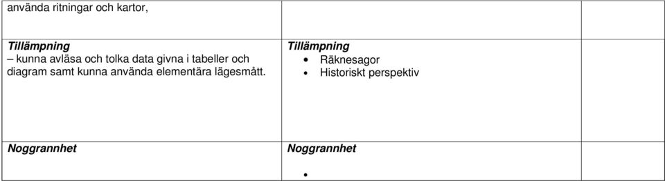 och diagram samt kunna använda