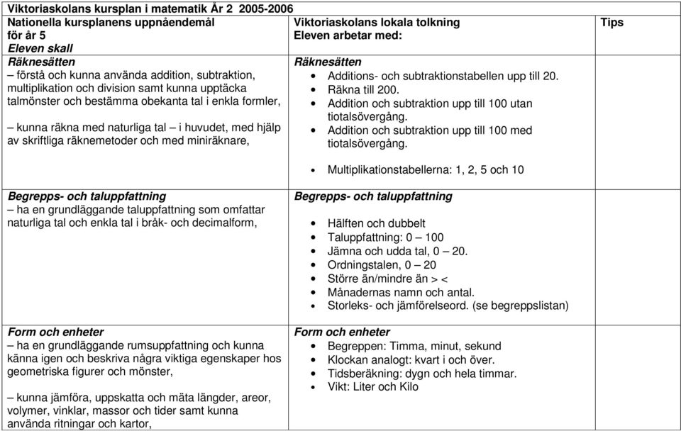 Eleven arbetar med: Additions- och subtraktionstabellen upp till 20. Räkna till 200. Addition och subtraktion upp till 100 utan tiotalsövergång.