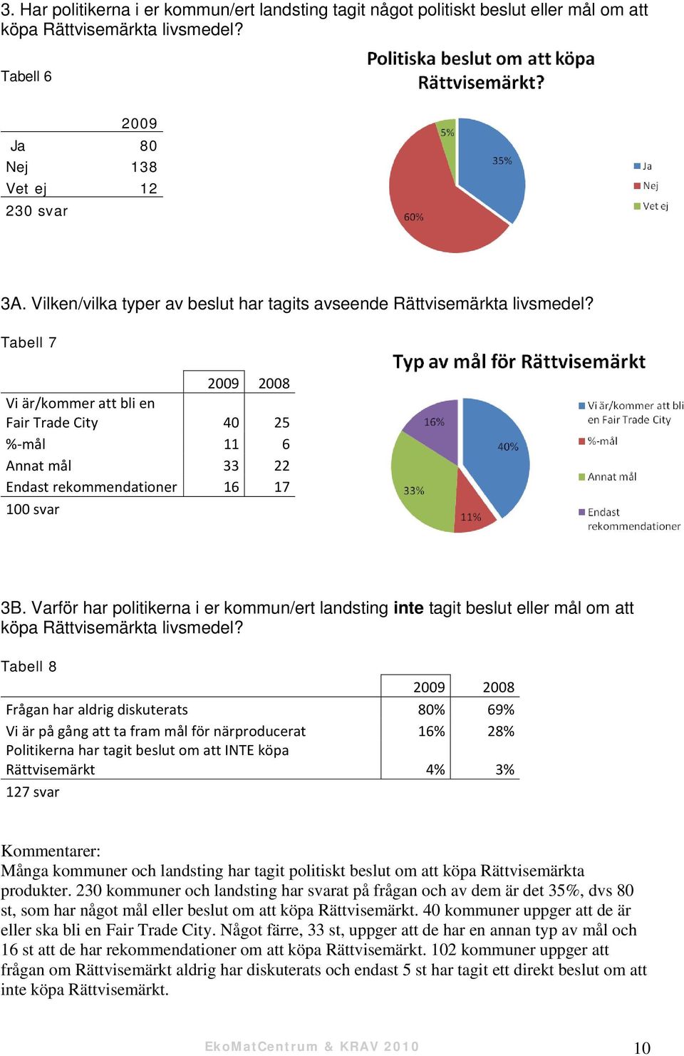 Tabell 7 2009 2008 Vi är/kommer att bli en Fair Trade City 40 25 % mål 11 6 Annat mål 33 22 Endast rekommendationer 16 17 100 svar 3B.