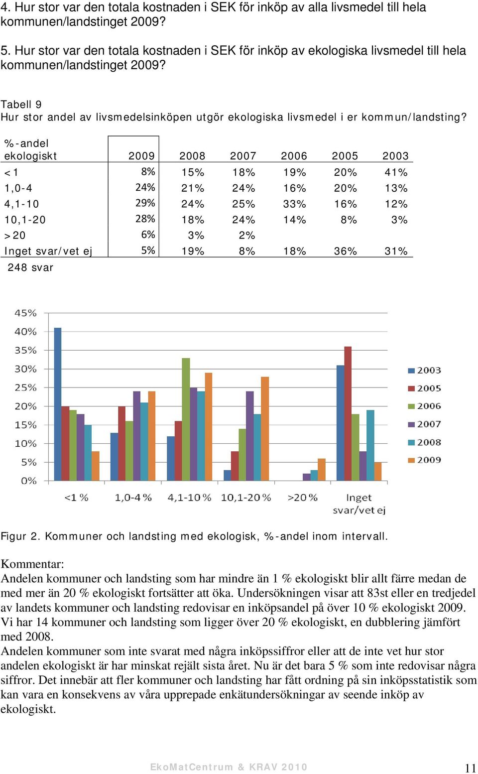 Tabell 9 Hur stor andel av livsmedelsinköpen utgör ekologiska livsmedel i er kommun/landsting?