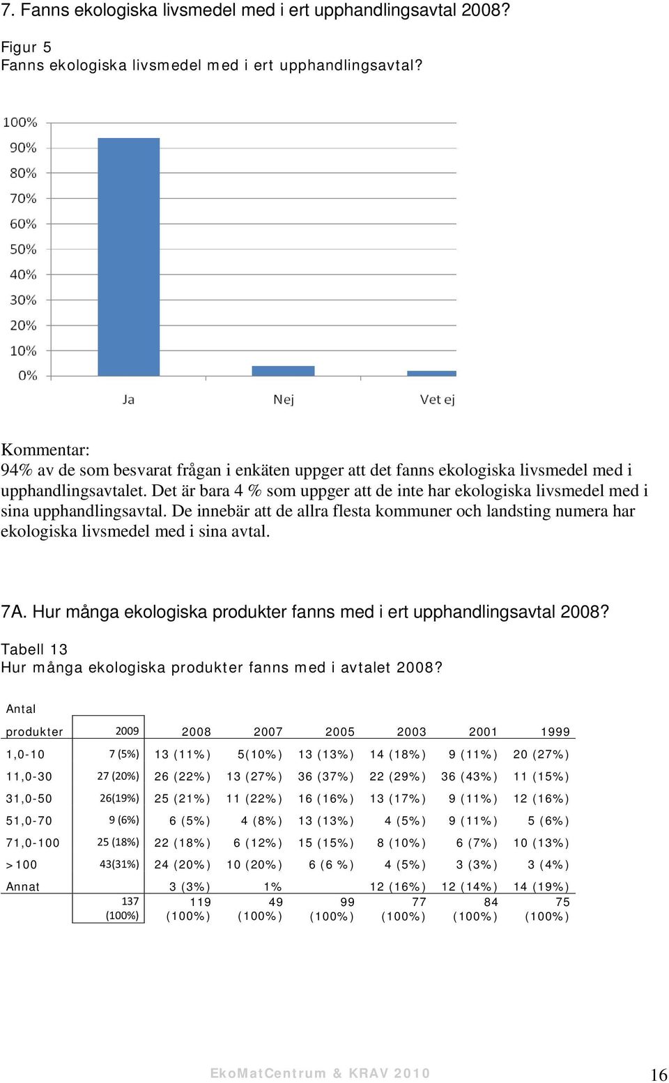 Det är bara 4 % som uppger att de inte har ekologiska livsmedel med i sina upphandlingsavtal. De innebär att de allra flesta kommuner och landsting numera har ekologiska livsmedel med i sina avtal.