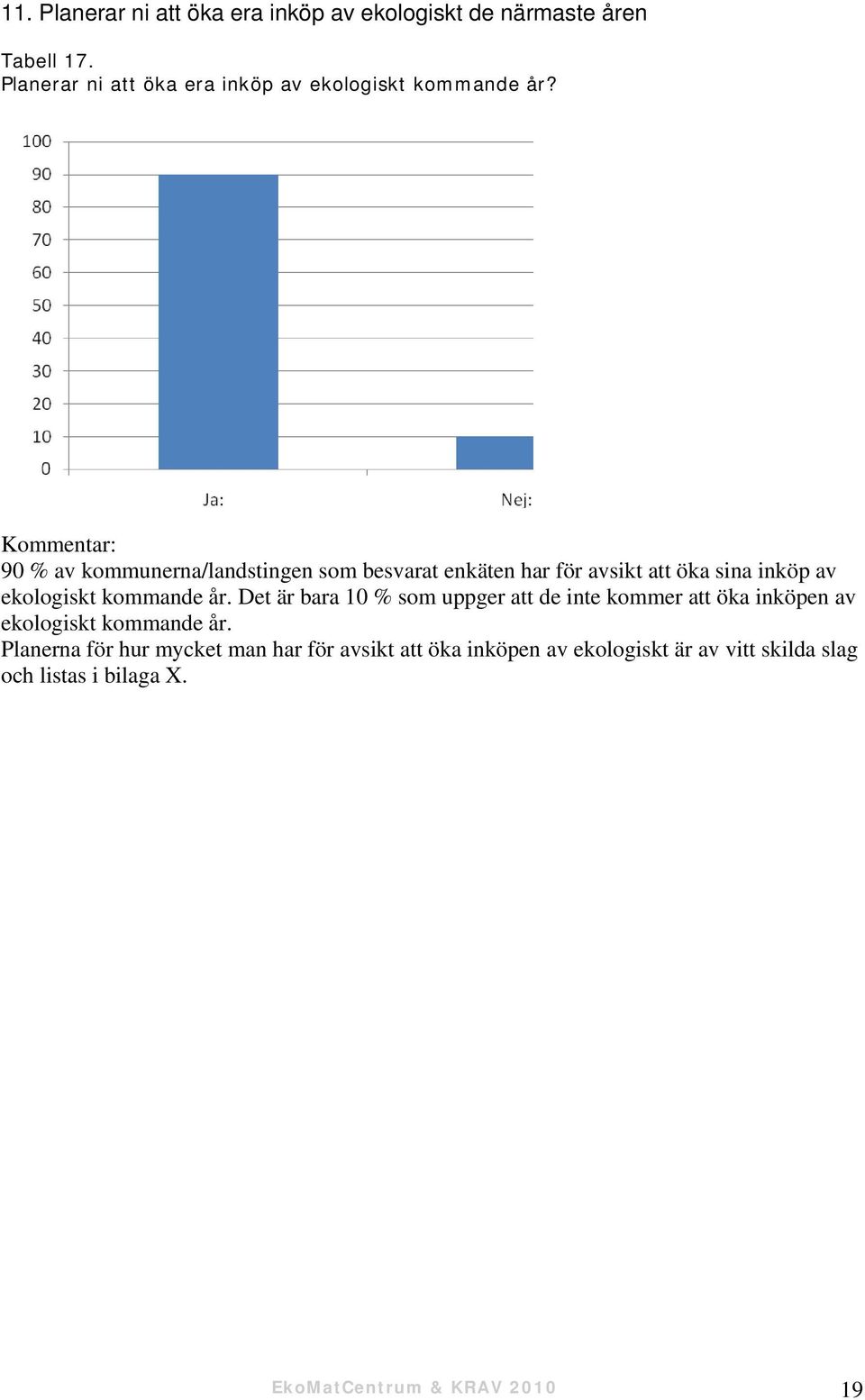 Kommentar: 90 % av kommunerna/landstingen som besvarat enkäten har för avsikt att öka sina inköp av ekologiskt kommande år.