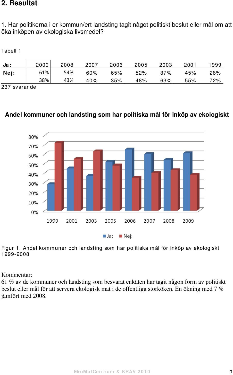 har politiska mål för inköp av ekologiskt Figur 1.