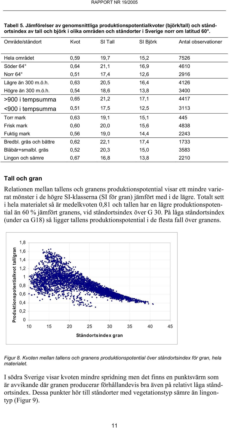 0,63 20,5 16,4 4126 Högre än 300 m.ö.h.