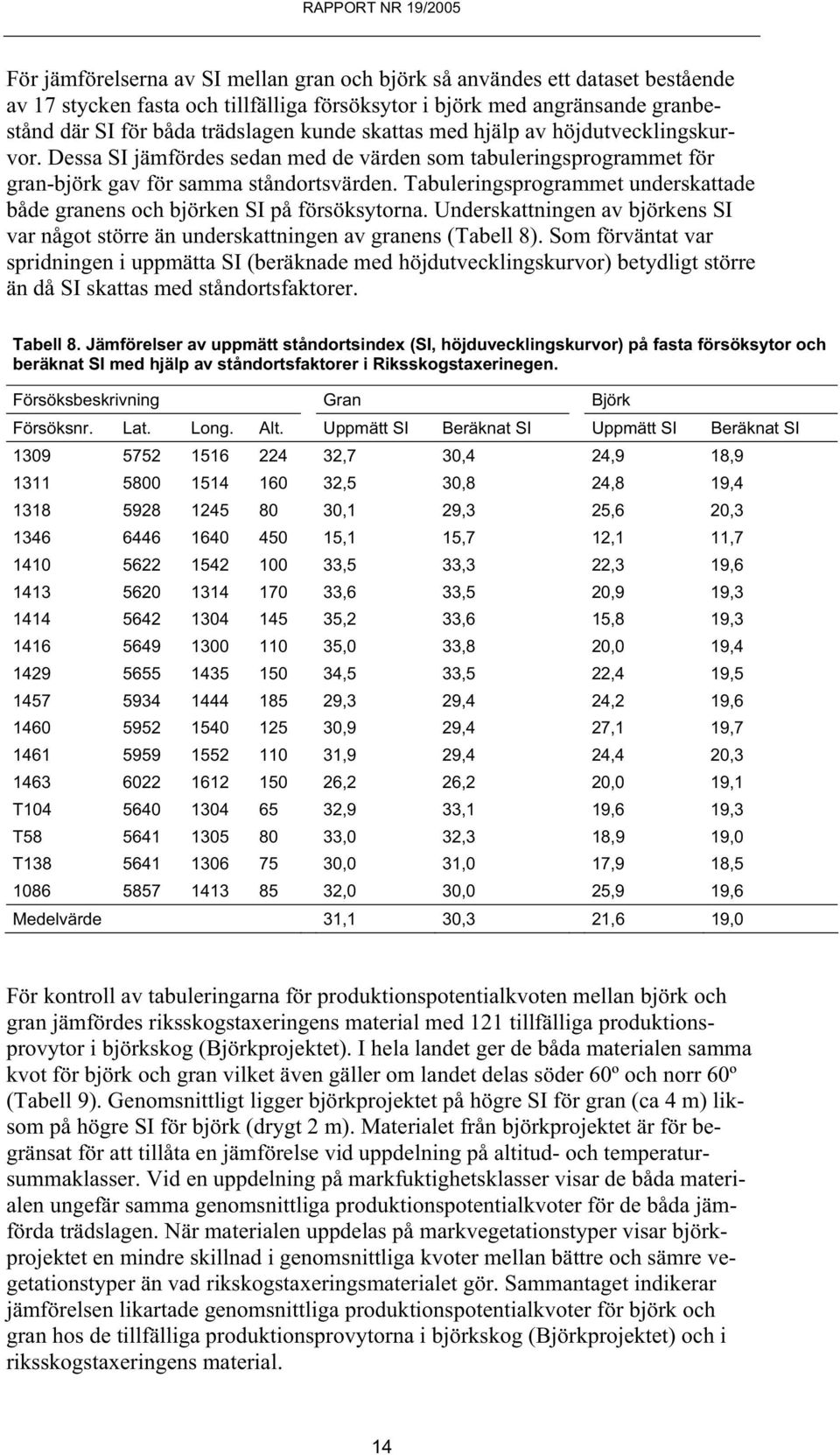 Tabuleringsprogrammet underskattade både granens och björken SI på försöksytorna. Underskattningen av björkens SI var något större än underskattningen av granens (Tabell 8).