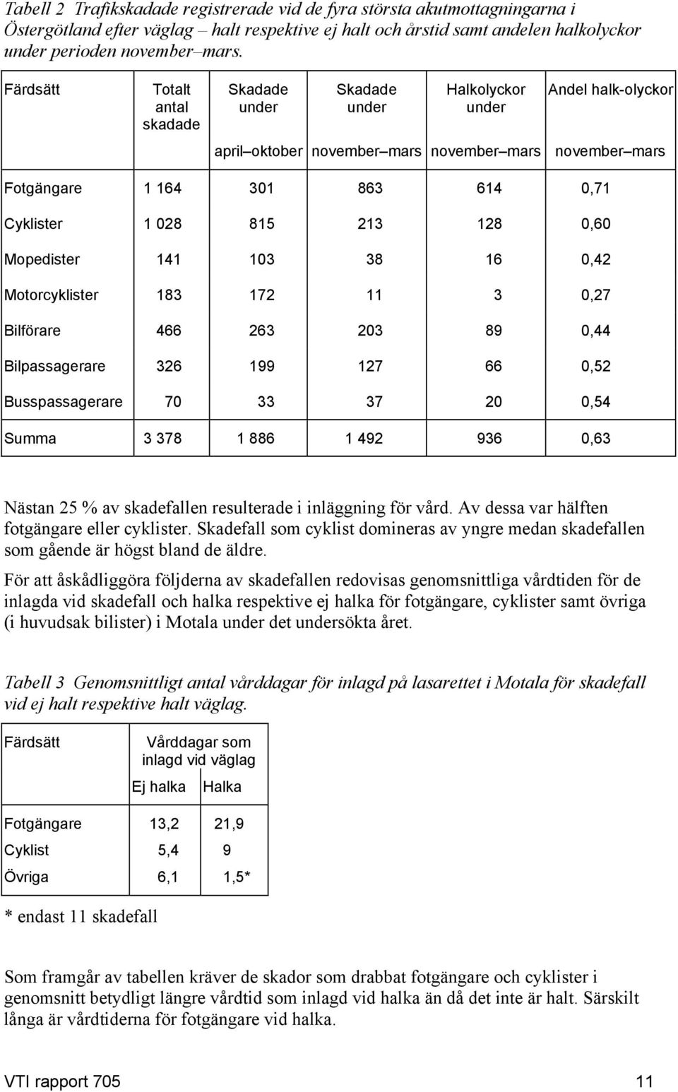 028 815 213 128 0,60 Mopedister 141 103 38 16 0,42 Motorcyklister 183 172 11 3 0,27 Bilförare 466 263 203 89 0,44 Bilpassagerare 326 199 127 66 0,52 Busspassagerare 70 33 37 20 0,54 Summa 3 378 1 886