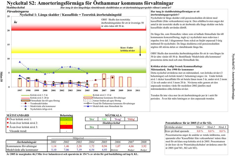 2009 2010 2011 Kritisk nivå 1: 5 år Kritisk nivå 3: 20 år Förmedlade lån till egna företag Trendmedelvärden Medelvärde alla kommuner Nyckeltalets årliga nivå OBS!