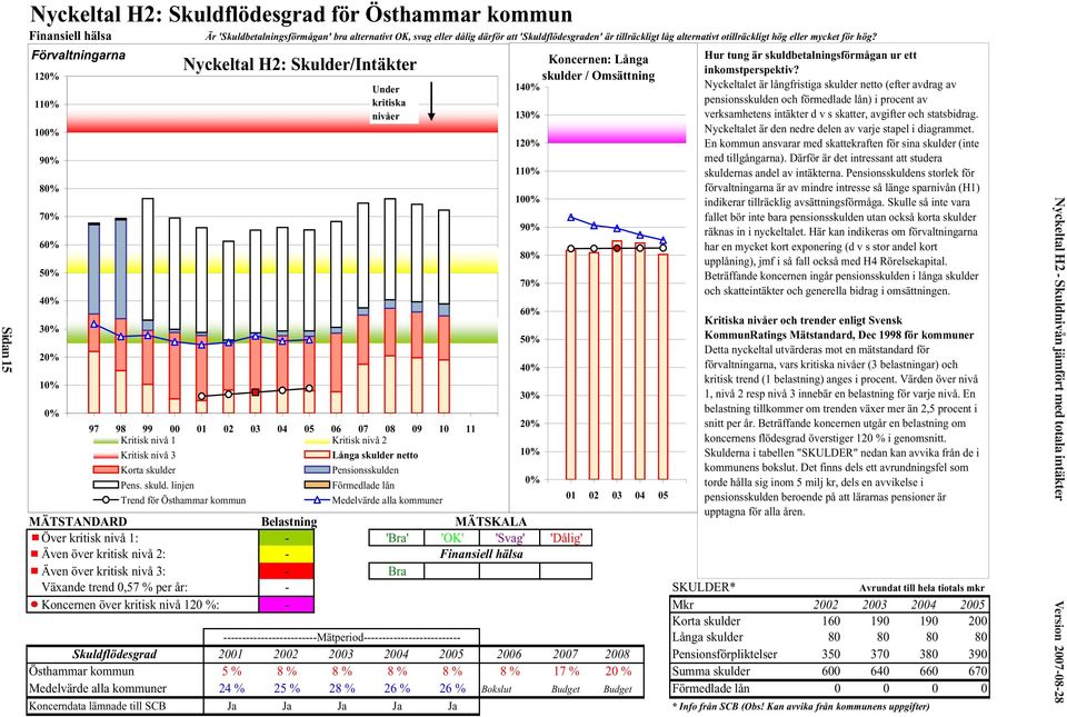 Förvaltningarna 120% 110% 100% 90% 80% 70% 60% 50% 40% 30% 20% 10% 0% Nyckeltal H2: Skulder/Intäkter Under kritiska nivåer 97 98 99 00 01 02 03 04 05 06 07 08 09 10 11 Kritisk nivå 1 Kritisk nivå 2