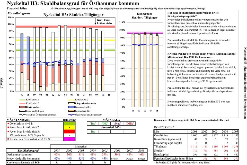 Förvaltningarna 110% 100% 90% 80% 70% 60% 50% 40% 30% 20% 10% 0% Nyckeltal H3: Skulder/Tillgångar 97 98 99 00 01 02 03 04 05 06 07 08 09 10 11 Kritisk nivå 1 Kritisk nivå 2 Kritisk nivå 3 Korta