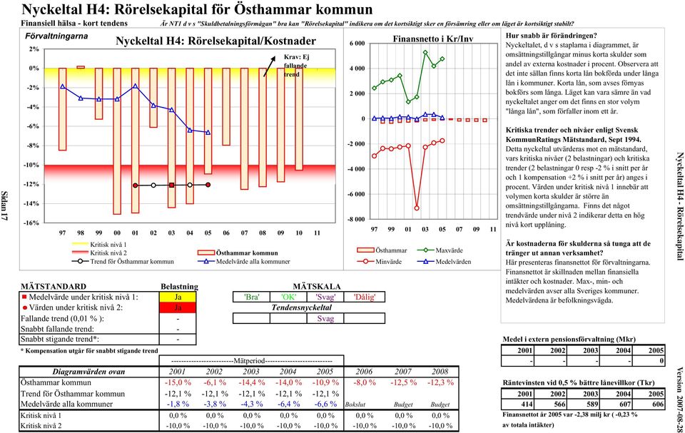 Förvaltningarna 2% 0% -2% -4% -6% -8% -10% -12% -14% -16% Nyckeltal H4: Rörelsekapital/Kostnader Krav: Ej fallande trend 97 98 99 00 01 02 03 04 05 06 07 08 09 10 11-4 000 1,99 Finansnetto i Kr/Inv