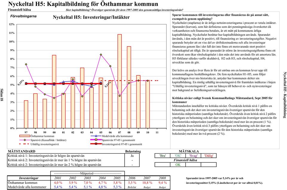 (Kassaflöde / Intäkter) Sparnivån 97-05 i genomsnitt Uthållig investeringsnivå Investeringsnivå 97-05 i genomsnitt 5,14% MÄTSTANDARD Belastning MÄTSKALA Kritisk nivå 1: Investeringsnivån är högre än