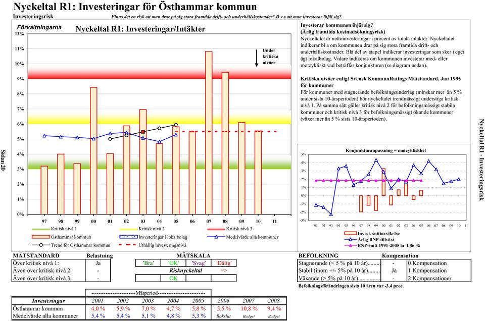 (Årlig framtida kostnadsökningsrisk) Nyckeltalet är nettoinvesteringar i procent av totala intäkter. Nyckeltalet indikerar bl a om kommunen drar på sig stora framtida drift- och underhållskostnader.