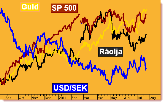 30 Marknadsöversikt Råolja: ökad efterfrågan kan ge köpsignal S&P 500: placera ut en köporder Guld: är