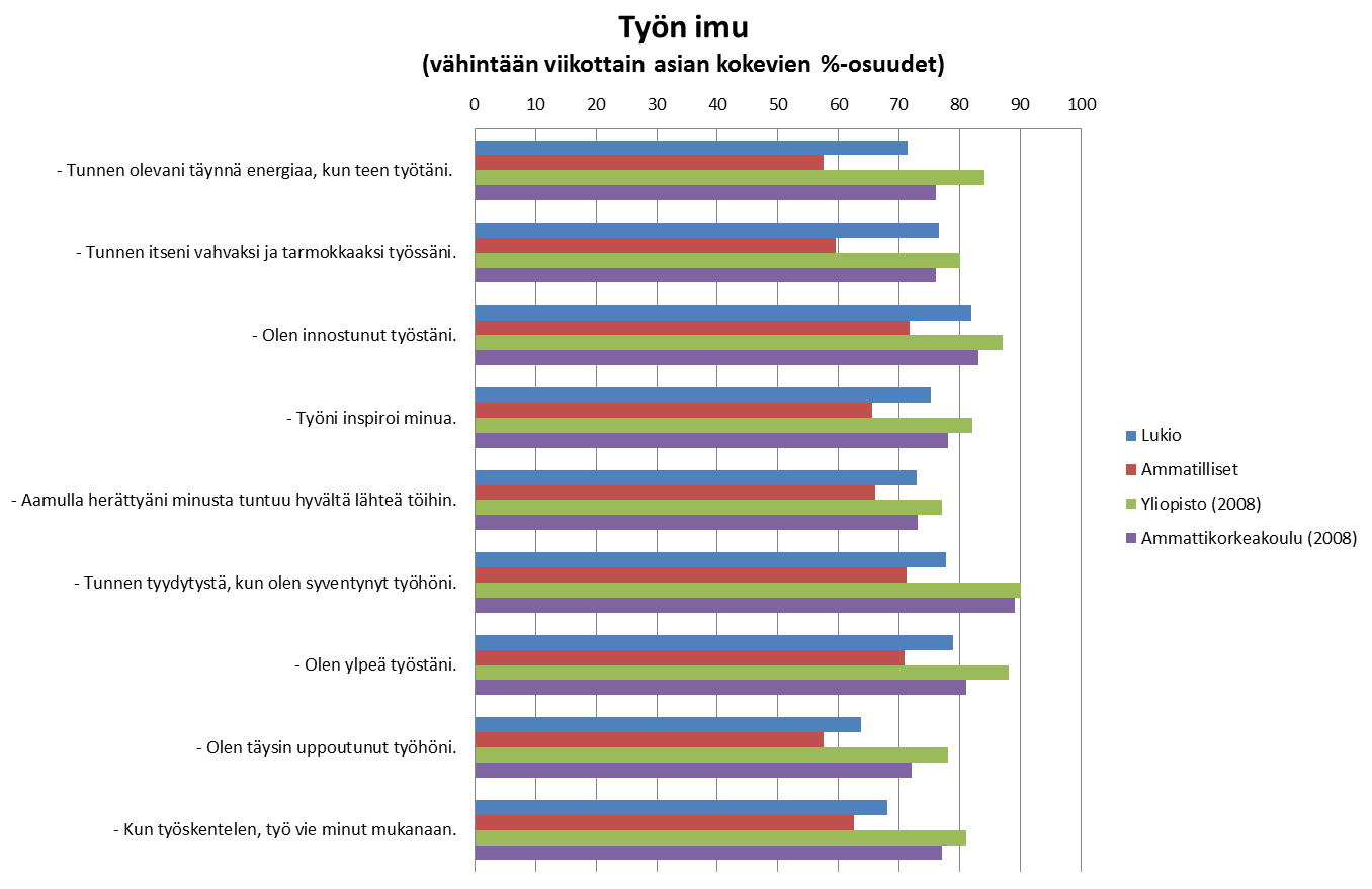 Arbetets tjusning blått=gymnasiet, rött=yrkes, grönt=universitet, lila=yrkeshögskola (minst en gång i veckan denna känsla) Jag känner mig full av energi i arbetet Jag känner mig stark och energisk i