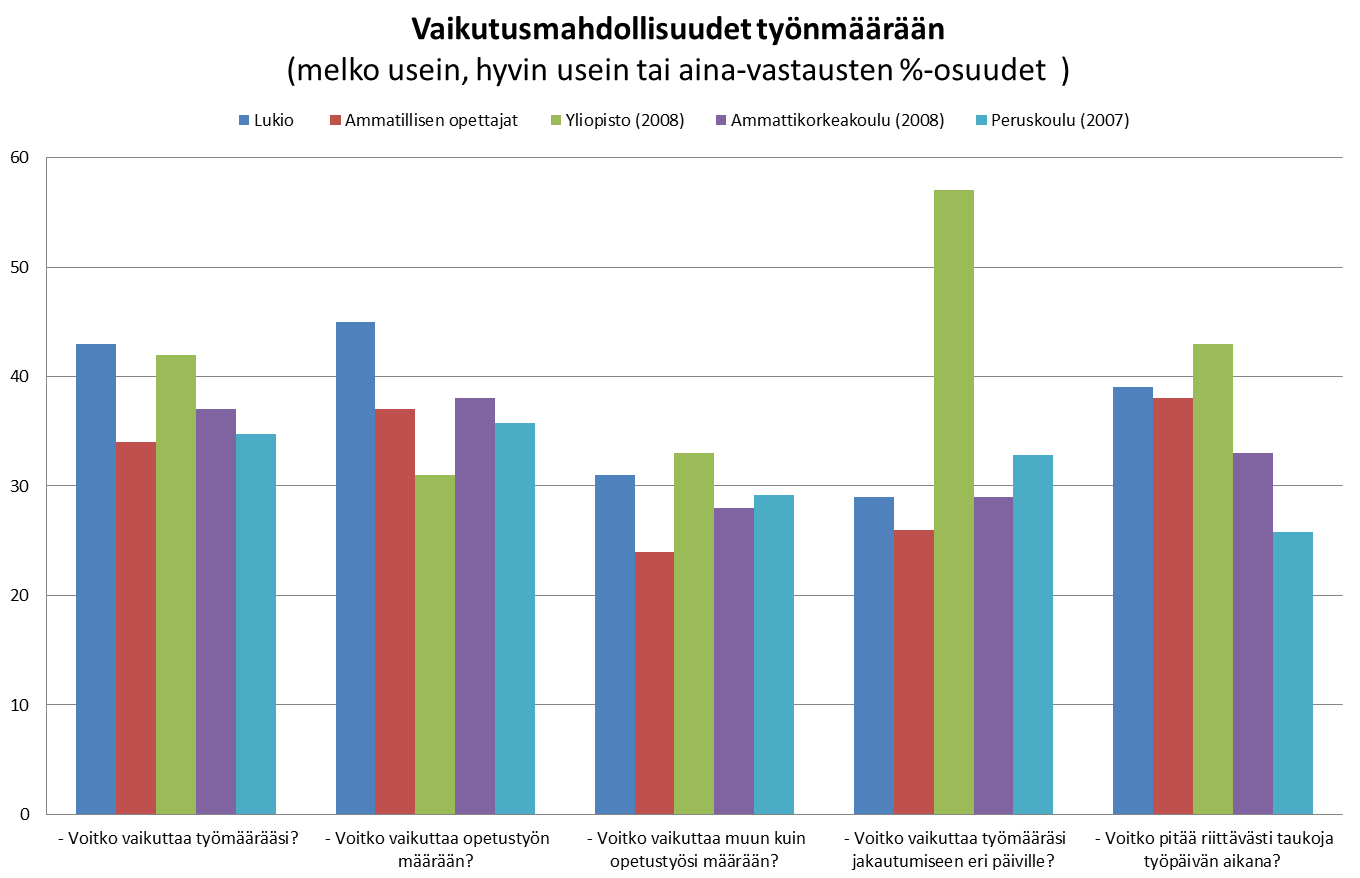 Möjlighet att påverka arbetsmängden (ganska ofta, väldigt ofta eller alltid, %-andel) Gymn asiet Yrkeslärare Universitet (2008) Yrkeshögskola (2008) Grundskolan (2007) Kan du påverka Kan du påverka