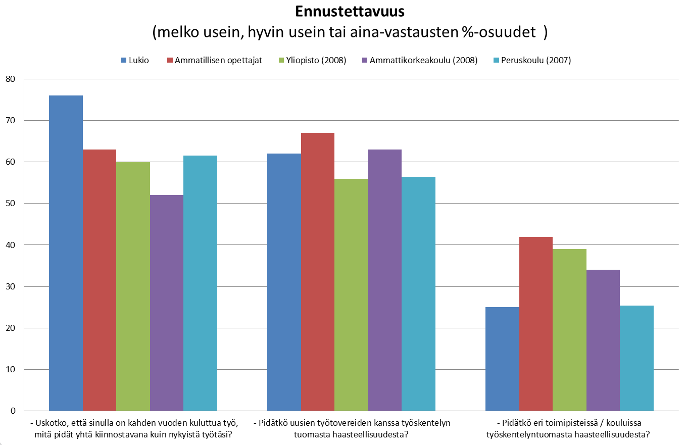 Förutsägbarhet (ganska ofta, väldigt ofta eller alltid, %-andel) Gymnasiet Yrkeslärare Universitet (2008) Yrkeshögskola (2008) Grundskola (2007) Tror du att du om två år har ett arbete som